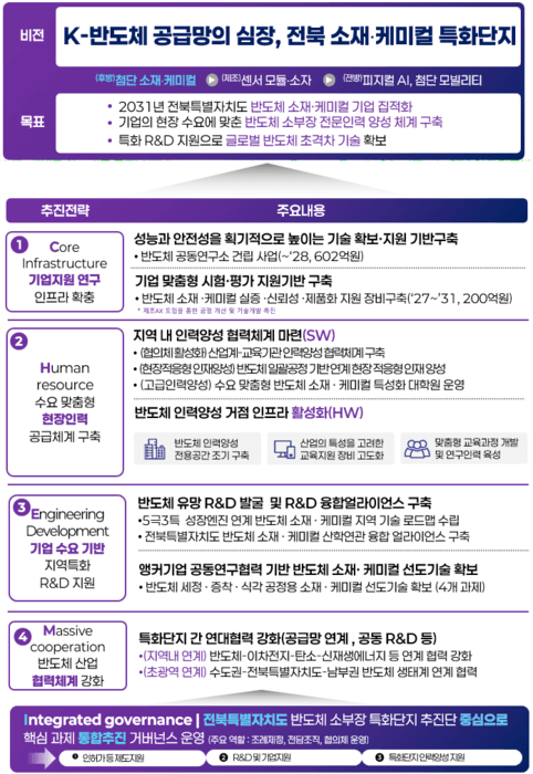 전북특별자치도, 반도체 소부장 특화단지 유치 총력…정치권·기업 '원팀' 결성