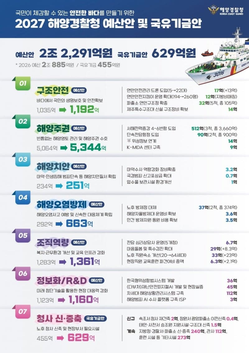 해양경찰청, 내년 예산 2조 2291억 편성…불법 외국어선 대응 및 안전 강화