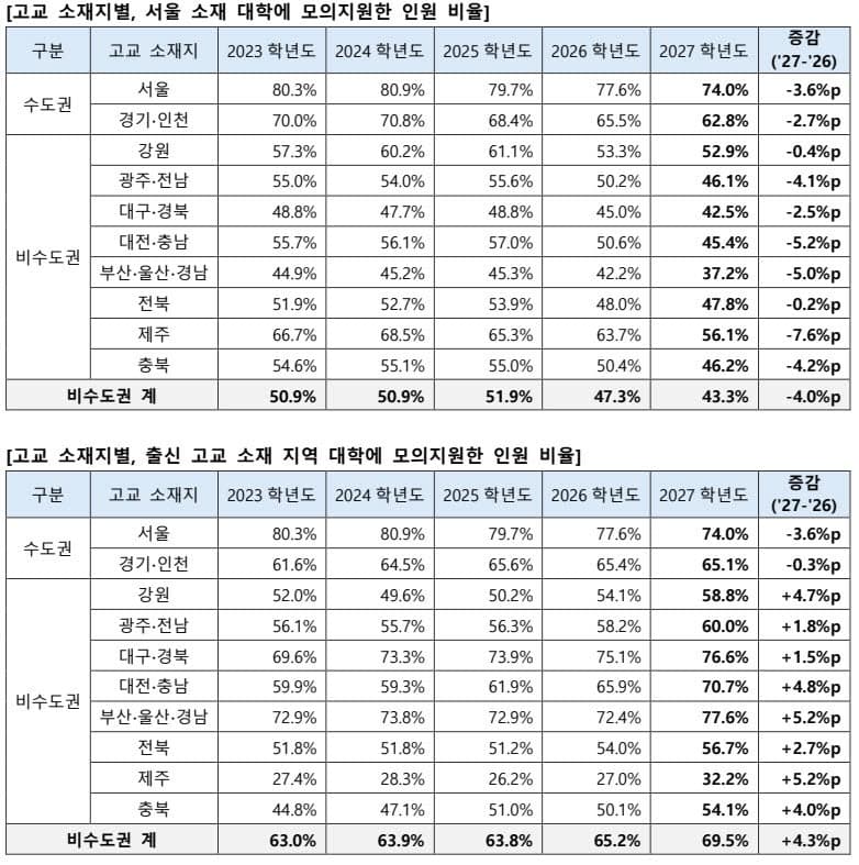 무조건 인서울 옛말 되나…지방대 찾는 수험생 늘고 서울권 대학 선호도 하락