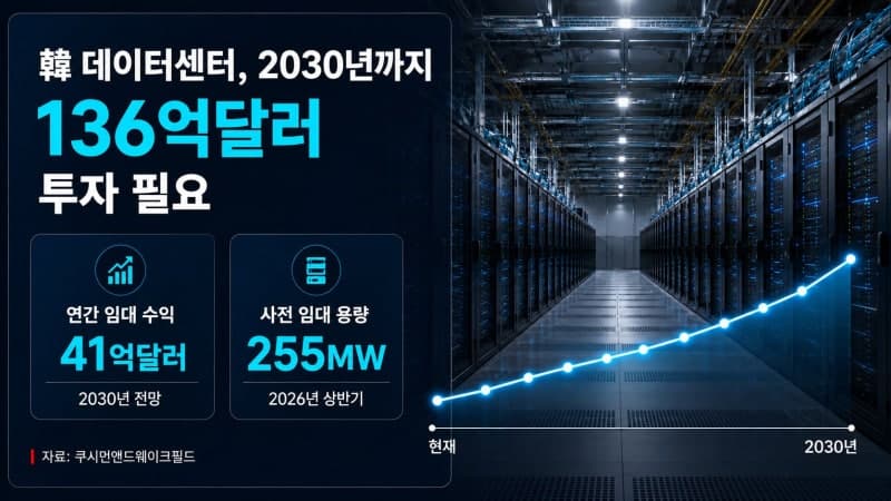AI 열풍에 커지는 데이터센터 시장…2030년까지 20조 원 투자 필요