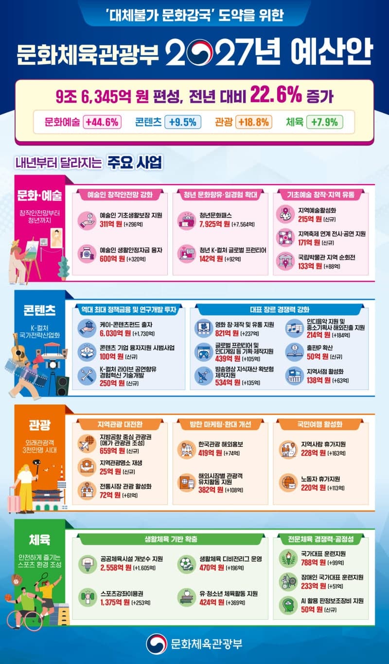 문체부 예산 사상 첫 9조 돌파…청년문화패스 19~34세로 대폭 확대