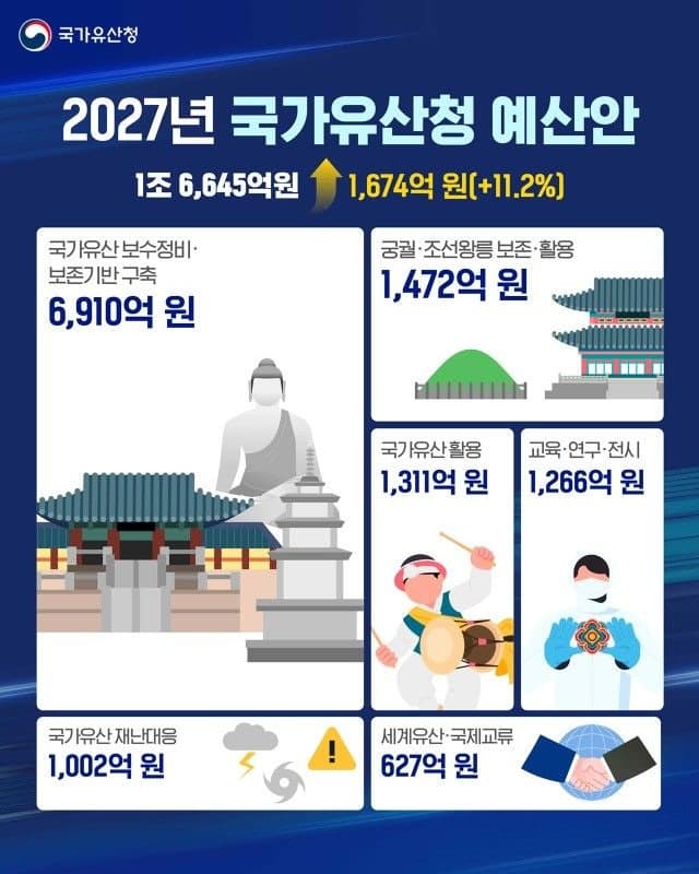 국가유산청 내년 예산 1조 6645억…11.2% 증액으로 K-고궁 활성화
