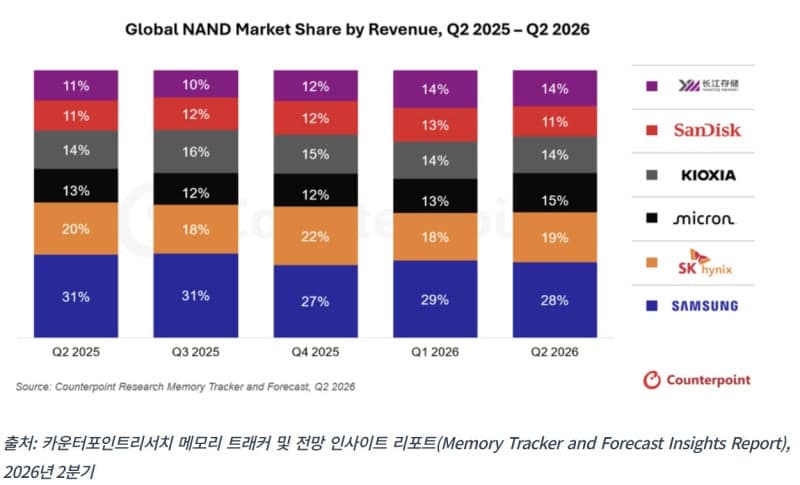 글로벌 낸드 시장 매출 70% 급증…삼성·SK하이닉스 나란히 1·2위 수성