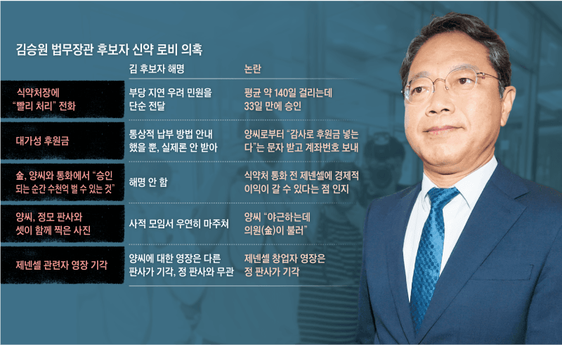 김승원 법무장관 후보자, 제넨셀 임상 승인 청탁 및 수천억 로비 의혹