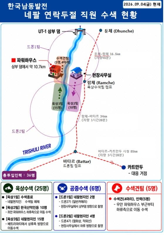네팔 실종자 수색 11일째…한국남동발전, 헬기·드론·수색견 총력전