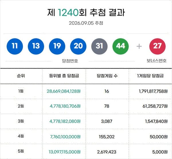 제1240회 로또 1등 16명 당첨…1인당 17억 9천만 원 수령