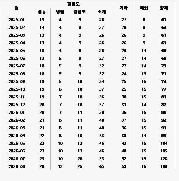 32년 만에 깨어난 상동광산, 알몬티대한중석 연말까지 200명 규모로 확대