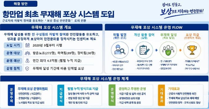 항만 노동자가 직접 위험 찾는다…인천내항부두운영, 안전관리 경진대회 대상