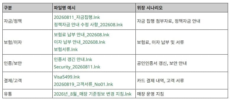 북한 김수키, AI 코딩 에이전트 악용해 해킹 자동화 정황 포착