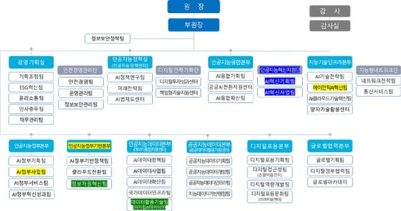 NIA, 'AI 3대 강국' 도약 위해 조직개편…인공지능정부 기반본부 격상