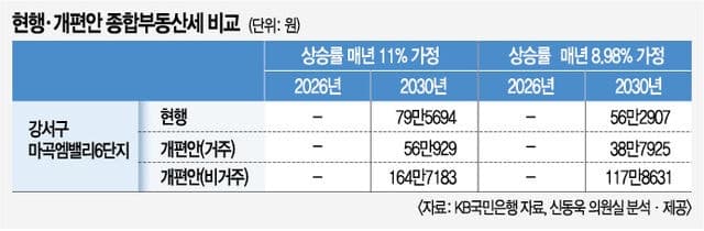 집값 상승세 지속되면 2030년 서울 22개 구서 종부세 대상 단지 등장