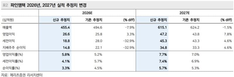 파인엠텍, 폴더블 신제품 흥행에 북미 시장까지…목표가 1만 3천 원 상향