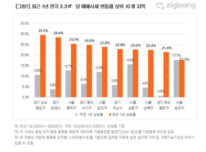 성남 분당 아파트값 29.5% 급등해 전국 1위…매수세 수도권 준상급지로 확산
