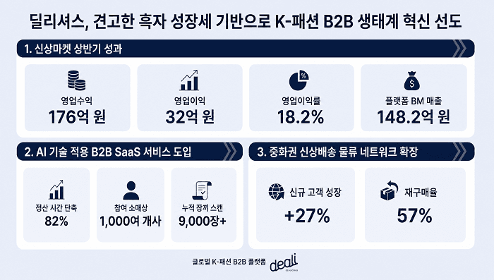딜리셔스, 상반기 수익성 개선…B2B 플랫폼·해외 물류 서비스 확대