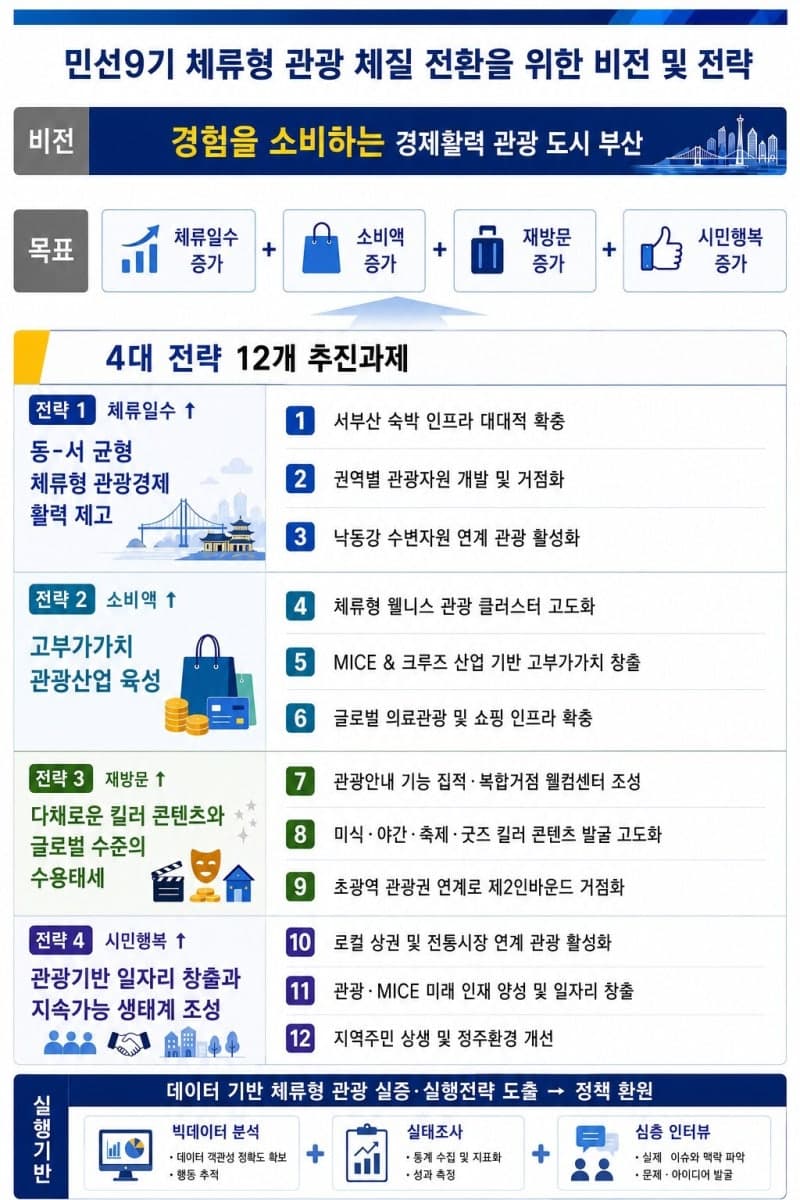 부산 관광, ‘많이 찾는 도시’에서 ‘오래 머무는 도시’로 체질 개선 나선다