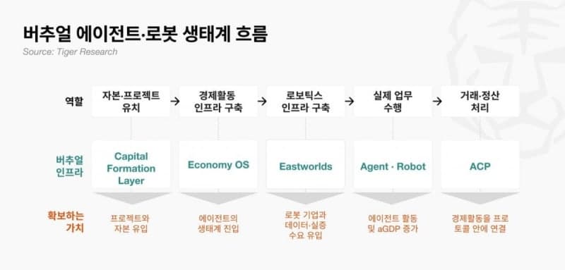 타이거리서치, 버추얼 프로토콜의 AI 에이전트 및 로보틱스 인프라 확장성 주목