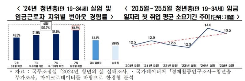 실업 청년 절반이 번아웃…진로 불안 해소 위한 고용 정책 시급