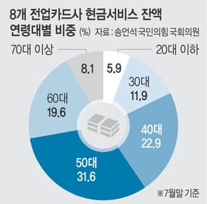 카드론 규제 역효과… 50대 이상 고금리 현금서비스 쏠림 심화