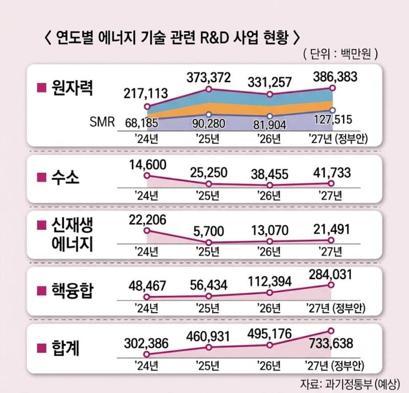 AI 시대 전력 확보 경쟁 가속…정부 에너지 R&D 예산 역대 최대 편성