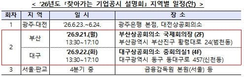 금융감독원, 부산·대구서 '찾아가는 기업공시 설명회' 개최