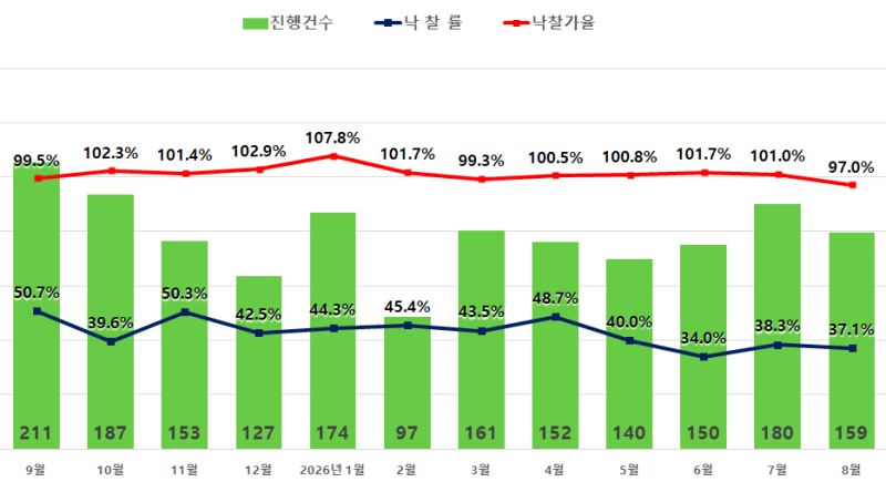 전국 아파트 경매 매물 적체 심화…서울 낙찰가율 100% 아래로 하락