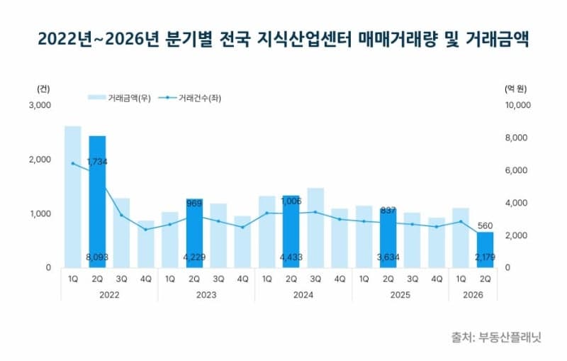 2분기 전국 지식산업센터 거래량 급감…거래액 2000억대로 뚝