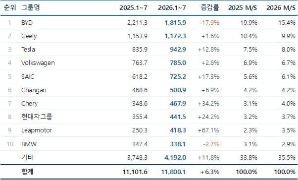 현대차그룹, 글로벌 전기차 시장 평균 4배 성장…판매량 24% 급증