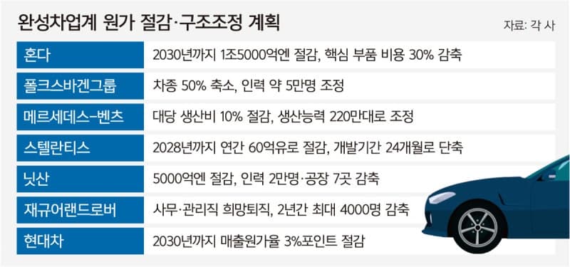 중국발 저가 공세에 맞선 글로벌 자동차 업계, 원가 절감과 구조조정 사활