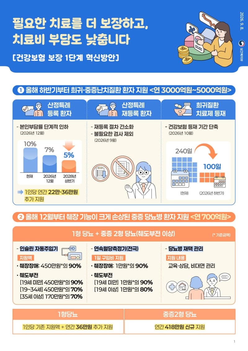 희귀·난치질환자 의료비 부담 완화…연간 8000억 건보 재정 투입