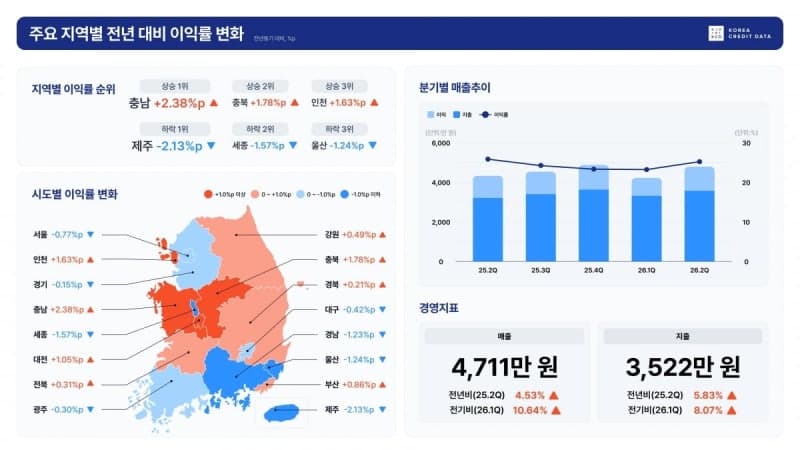 소상공인 매출 늘어도 지출에 멍든 골목상권…대출 연체 15조 돌파