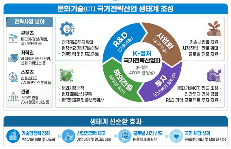 문체부, 2027년 문화기술 생태계 조성에 역대 최대 2406억원 투입