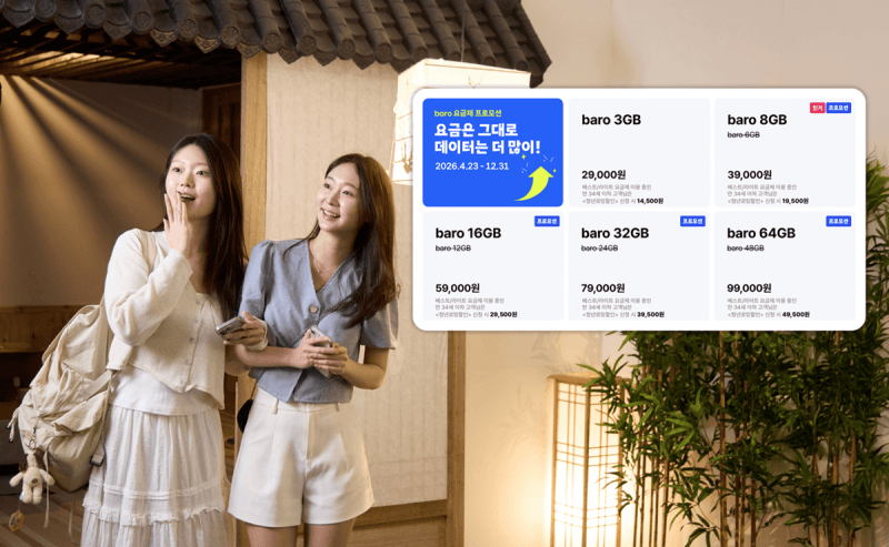 SK텔레콤, 'T 로밍 데이터 추가' 혜택 연말까지 연장…최대 16GB 제공