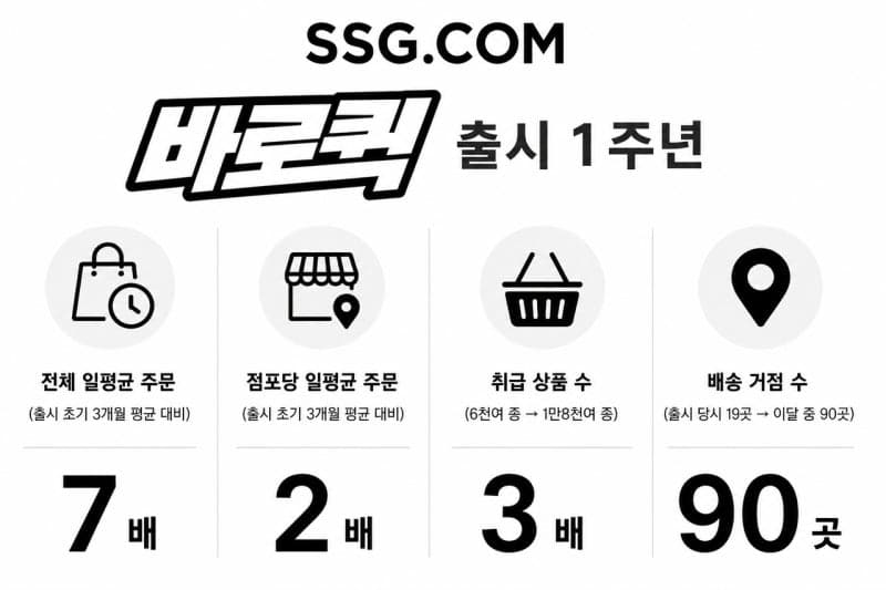 SSG닷컴 '바로퀵' 출시 1년 만에 주문 7배 급증…퀵커머스 시장 안착