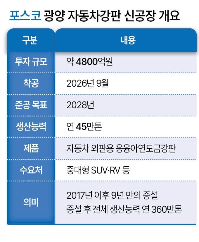 포스코, 4800억 들여 광양에 '미래차 강판' 공장 착공…미국 저탄소 제철소와 투트랙 전략