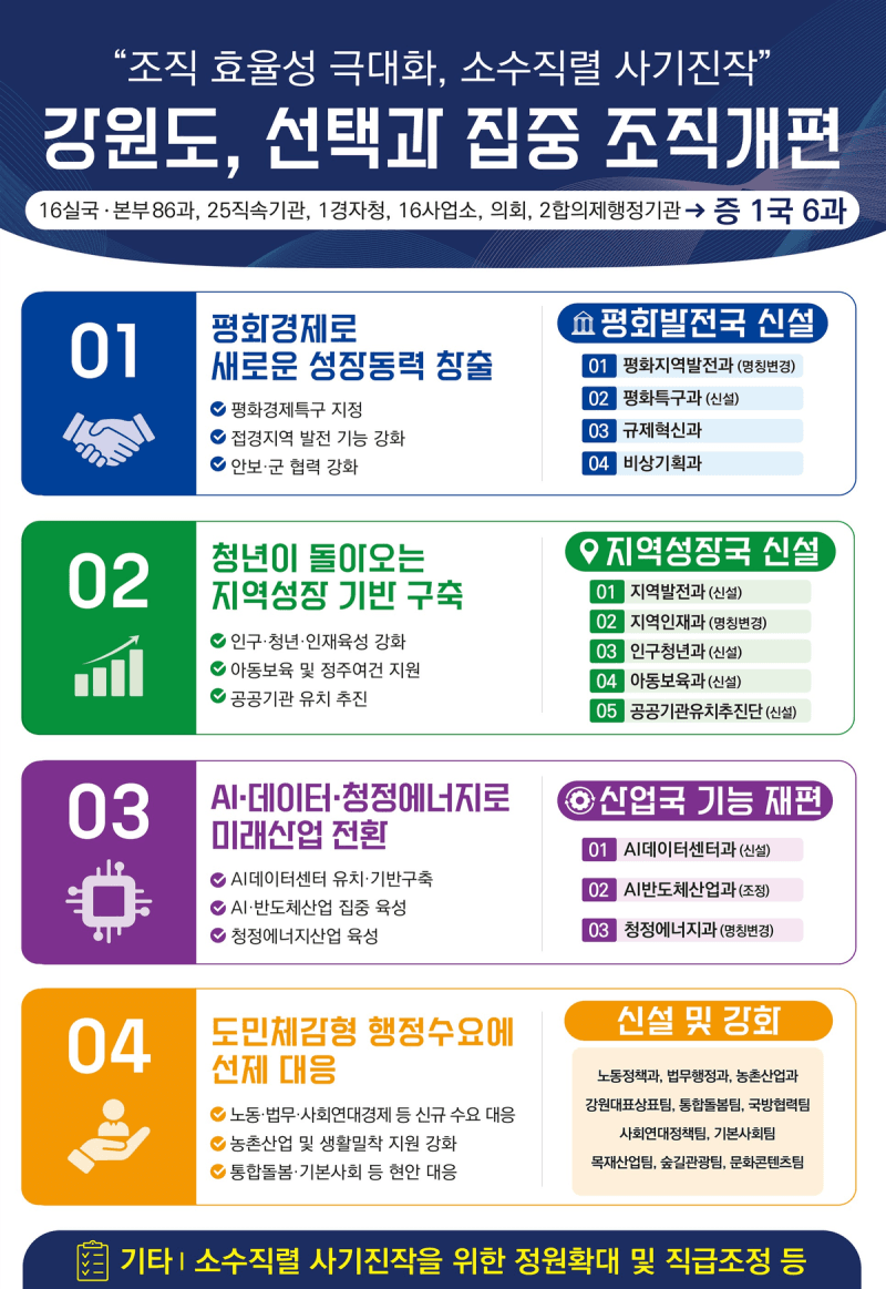강원특별자치도, 민선 9기 첫 조직개편…공약 실행형 조직으로 체질 개선