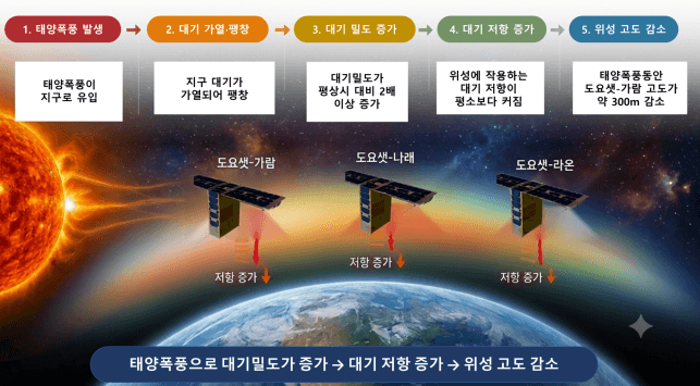韓 큐브위성 도요샛, 슈퍼 태양폭풍 속 대기 저항 정량 측정 성공