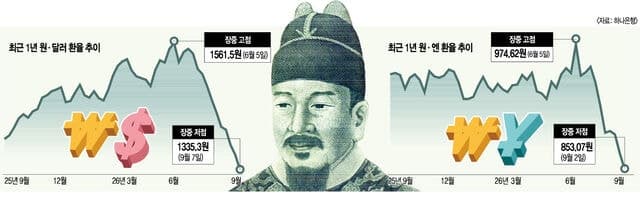 원·달러 환율 1330원대 진입… 1인당 GNI 4만 달러 눈앞