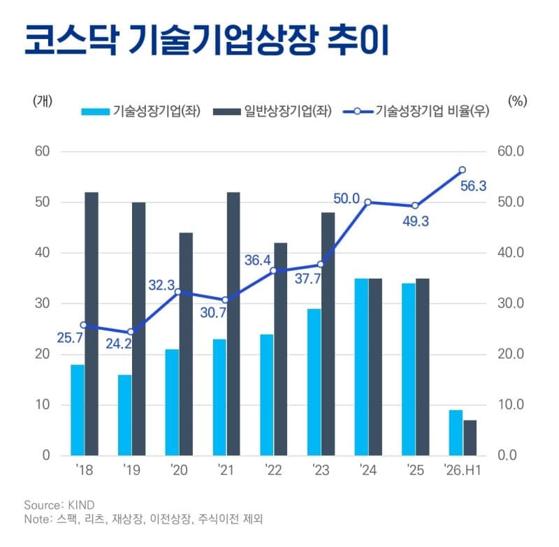 벤처투자 회복에 IPO 회수 비중 37.9%…상장 전 실적 검증이 관건