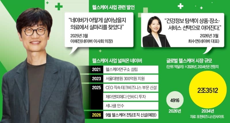 네이버, 10월 헬스케어 전담 조직 신설…의료 AI 사업 본격화