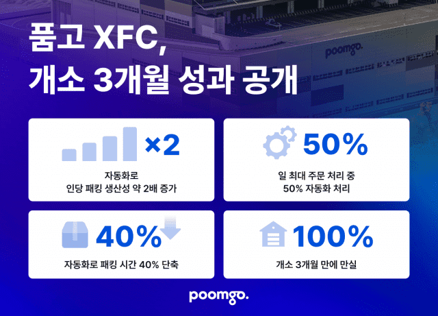 두핸즈 자동화 물류센터 XFC, 개소 3개월 만에 입점 완료 및 생산성 90% 향상
