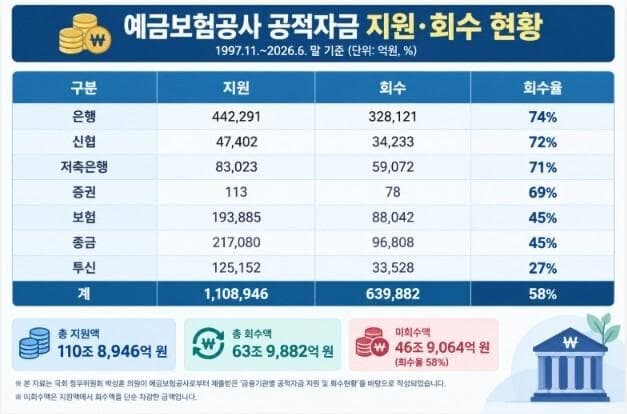 외환위기 공적자금 110조 원 투입…28년 지나도 47조 원 미회수