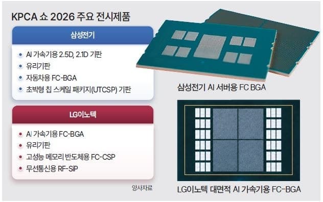 삼성전기·LG이노텍, 'KPCA 2026'서 AI 가속기용 차세대 기판 신기술 공개