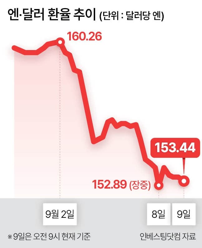 엔화 강세에도 '엔 캐리 트레이드' 급격한 청산 가능성 낮은 이유