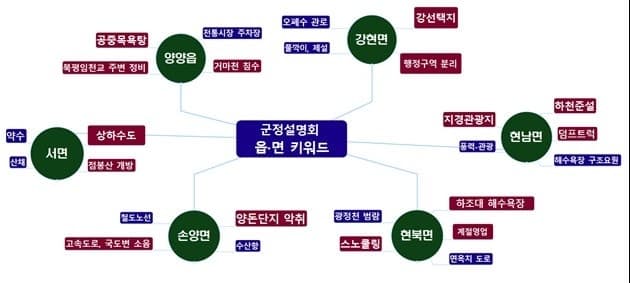 양양군, 민선 9기 첫 군정 설명회 건의 92건 내년 예산에 우선 반영
