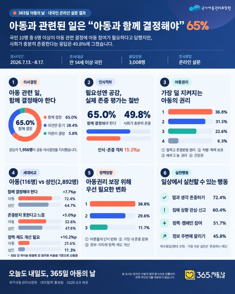 아동 절반 이상 "우리 의견 존중받지 못해"…성인과 인식 차 뚜렷