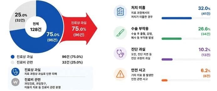 동물병원 소비자 피해구제 신청 급증…분쟁 해결률은 4건 중 1건 수준