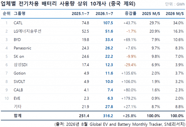 K배터리, 비중국 시장 점유율 27%로 급락…중국 기업 공세에 '털썩'