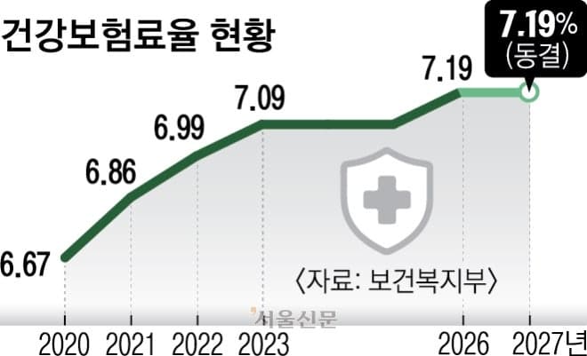 내년 건강보험료 동결하고 희귀질환·당뇨·임플란트 보장 확대