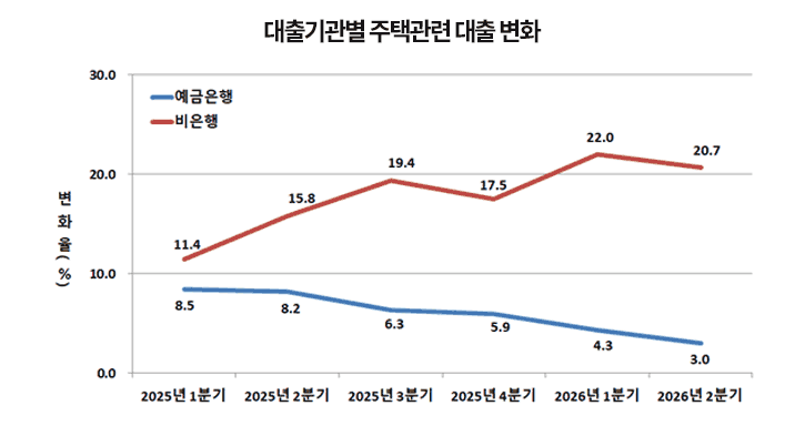 가계대출 증가폭 둔화에도 주담대 4조 급증…역대 최대 가계신용 경고등