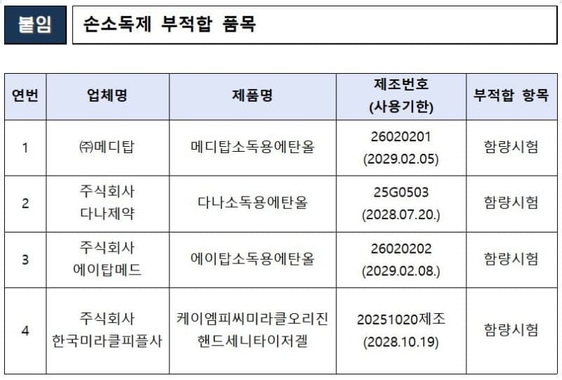 손소독제 100개 제품 검사 결과 4개 제품 함량 부적합으로 회수 조치